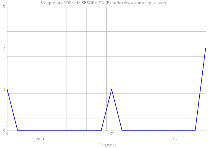 Búsquedas 2024 de BESORA SA (España) 