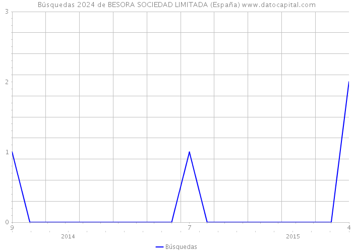 Búsquedas 2024 de BESORA SOCIEDAD LIMITADA (España) 