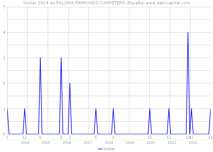 Visitas 2024 de PALOMA PARRONDO CARRETERO (España) 