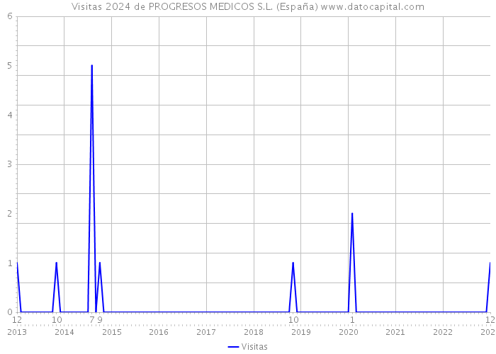 Visitas 2024 de PROGRESOS MEDICOS S.L. (España) 