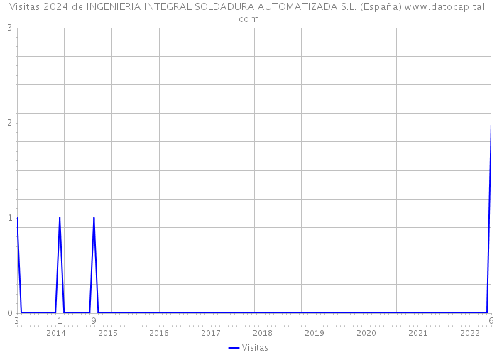 Visitas 2024 de INGENIERIA INTEGRAL SOLDADURA AUTOMATIZADA S.L. (España) 