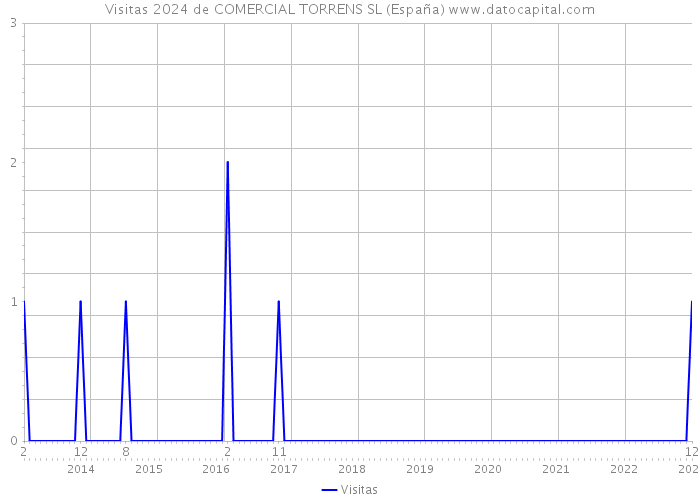 Visitas 2024 de COMERCIAL TORRENS SL (España) 