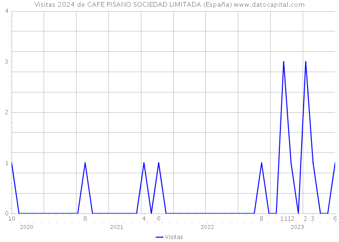 Visitas 2024 de CAFE PISANO SOCIEDAD LIMITADA (España) 
