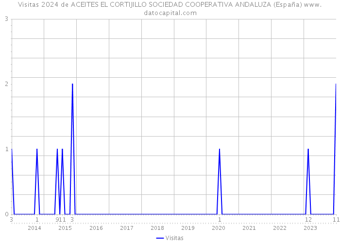Visitas 2024 de ACEITES EL CORTIJILLO SOCIEDAD COOPERATIVA ANDALUZA (España) 