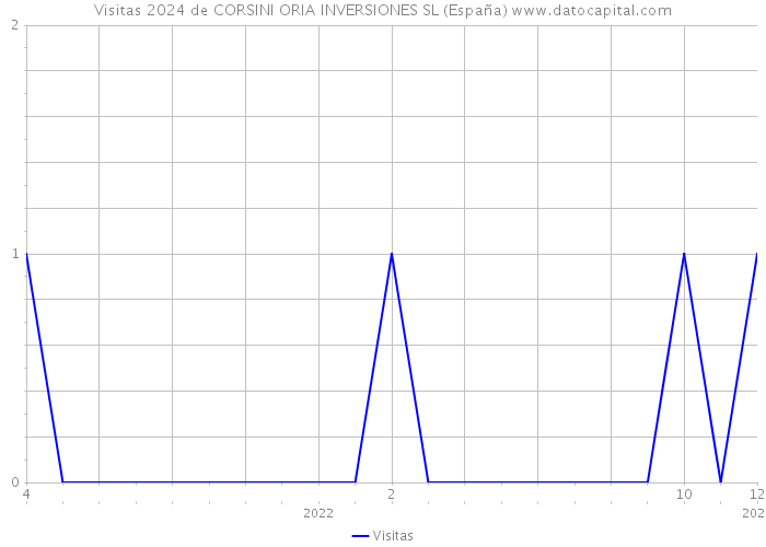 Visitas 2024 de CORSINI ORIA INVERSIONES SL (España) 