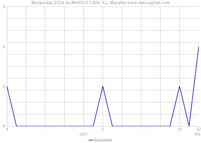 Búsquedas 2024 de BRANCO Y BAK S.L. (España) 