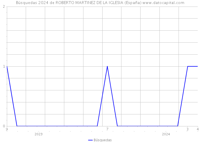 Búsquedas 2024 de ROBERTO MARTINEZ DE LA IGLESIA (España) 