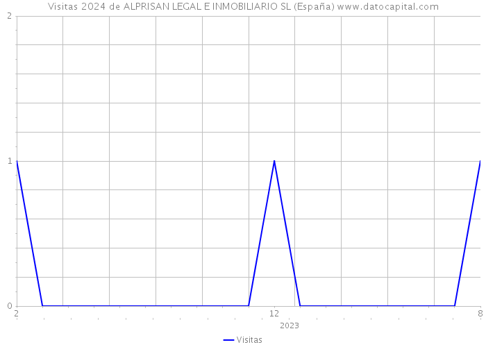 Visitas 2024 de ALPRISAN LEGAL E INMOBILIARIO SL (España) 