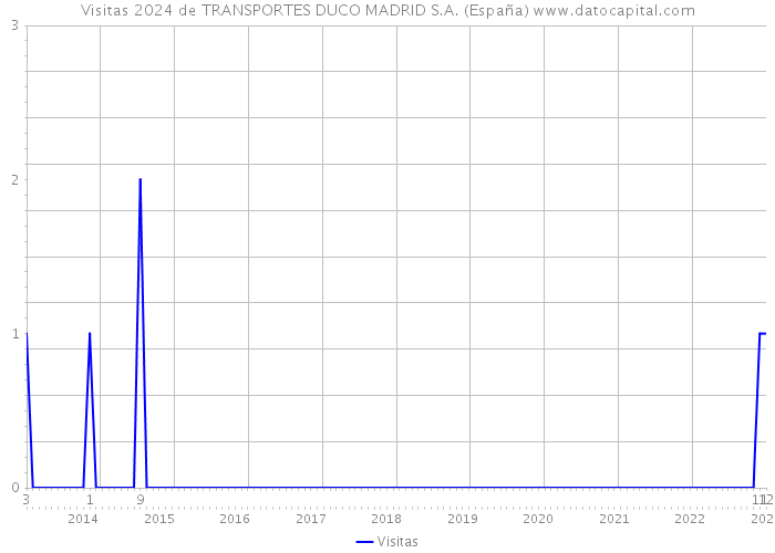Visitas 2024 de TRANSPORTES DUCO MADRID S.A. (España) 
