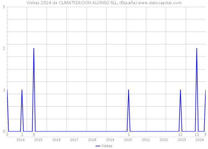 Visitas 2024 de CLIMATIZACION ALONSO SLL. (España) 