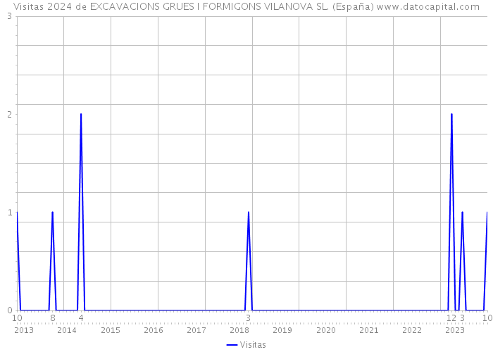 Visitas 2024 de EXCAVACIONS GRUES I FORMIGONS VILANOVA SL. (España) 