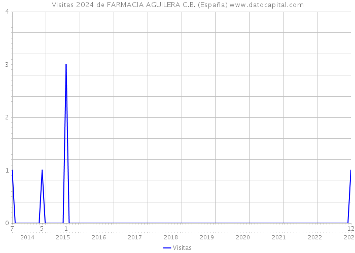 Visitas 2024 de FARMACIA AGUILERA C.B. (España) 