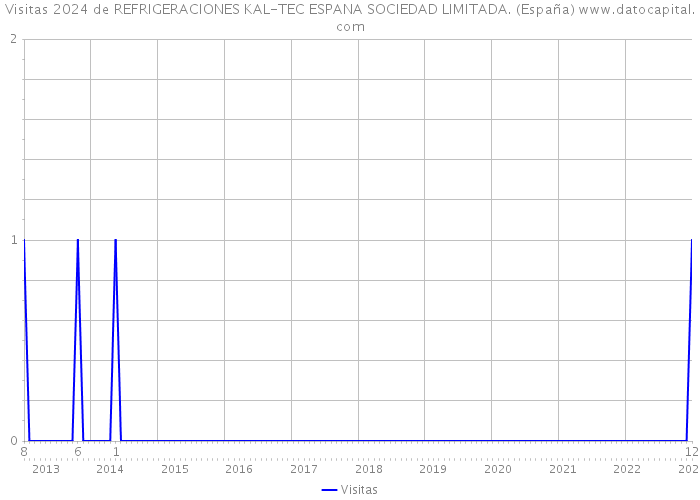 Visitas 2024 de REFRIGERACIONES KAL-TEC ESPANA SOCIEDAD LIMITADA. (España) 