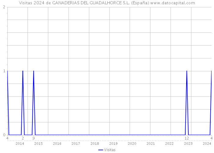 Visitas 2024 de GANADERIAS DEL GUADALHORCE S.L. (España) 