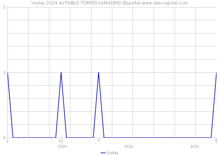 Visitas 2024 de PABLO TORRES LAMADRID (España) 