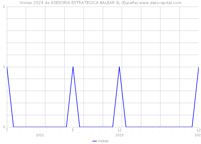 Visitas 2024 de ASESORIA ESTRATEGICA BALEAR SL (España) 
