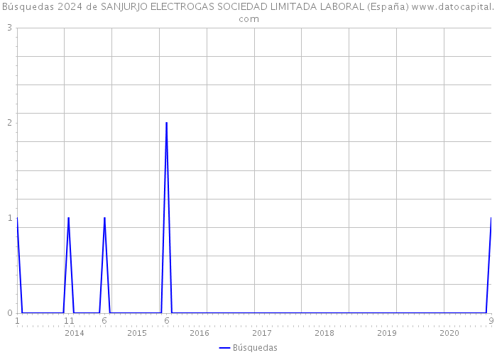 Búsquedas 2024 de SANJURJO ELECTROGAS SOCIEDAD LIMITADA LABORAL (España) 