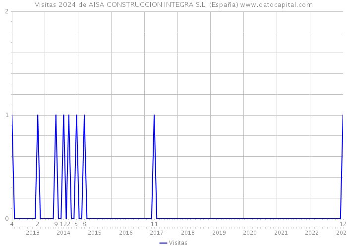 Visitas 2024 de AISA CONSTRUCCION INTEGRA S.L. (España) 
