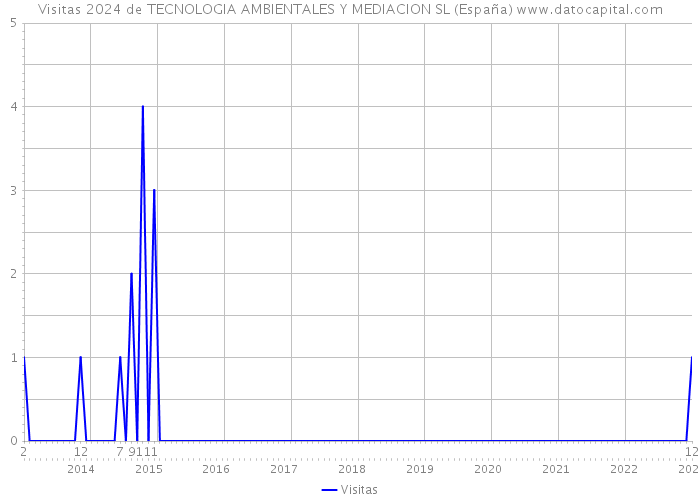 Visitas 2024 de TECNOLOGIA AMBIENTALES Y MEDIACION SL (España) 