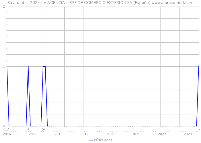 Búsquedas 2024 de AGENCIA LIBRE DE COMERCIO EXTERIOR SA (España) 