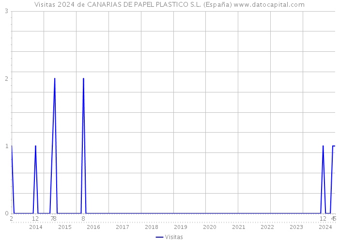 Visitas 2024 de CANARIAS DE PAPEL PLASTICO S.L. (España) 