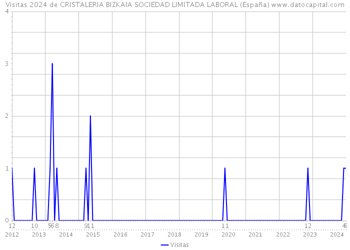 Visitas 2024 de CRISTALERIA BIZKAIA SOCIEDAD LIMITADA LABORAL (España) 