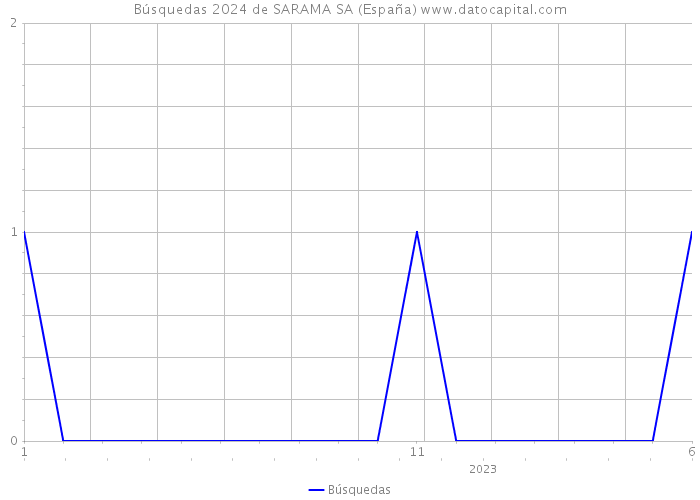 Búsquedas 2024 de SARAMA SA (España) 