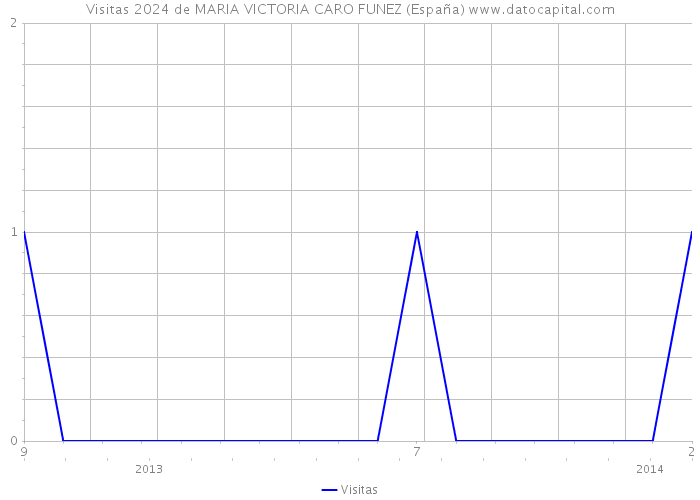 Visitas 2024 de MARIA VICTORIA CARO FUNEZ (España) 