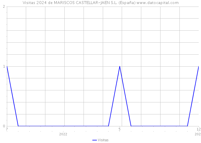 Visitas 2024 de MARISCOS CASTELLAR-JAEN S.L. (España) 