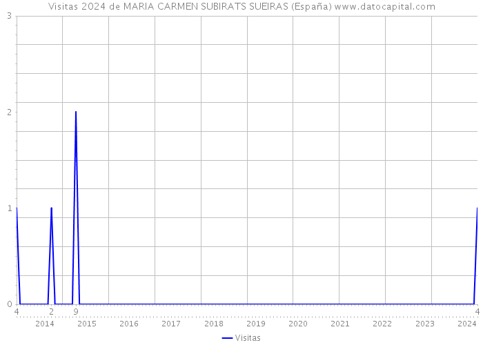 Visitas 2024 de MARIA CARMEN SUBIRATS SUEIRAS (España) 