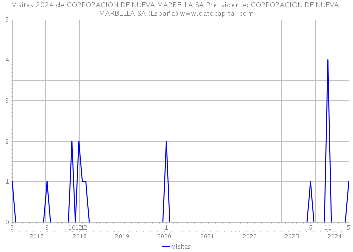 Visitas 2024 de CORPORACION DE NUEVA MARBELLA SA Pre-sidente: CORPORACION DE NUEVA MARBELLA SA (España) 