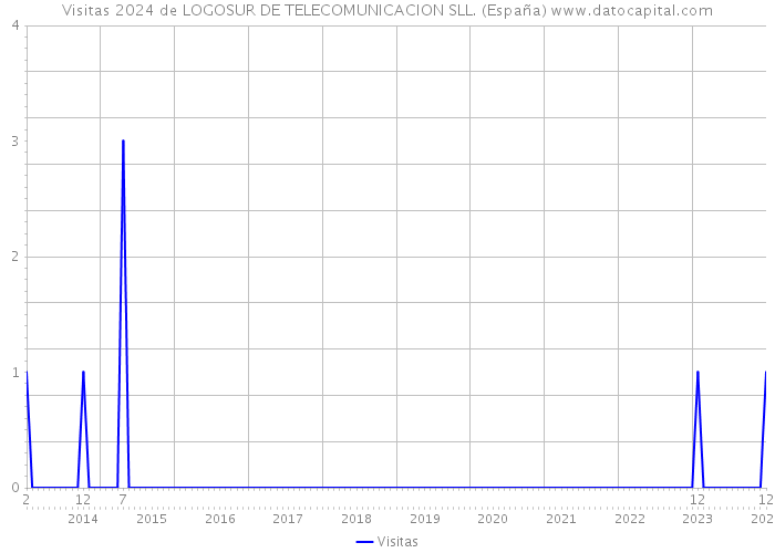 Visitas 2024 de LOGOSUR DE TELECOMUNICACION SLL. (España) 
