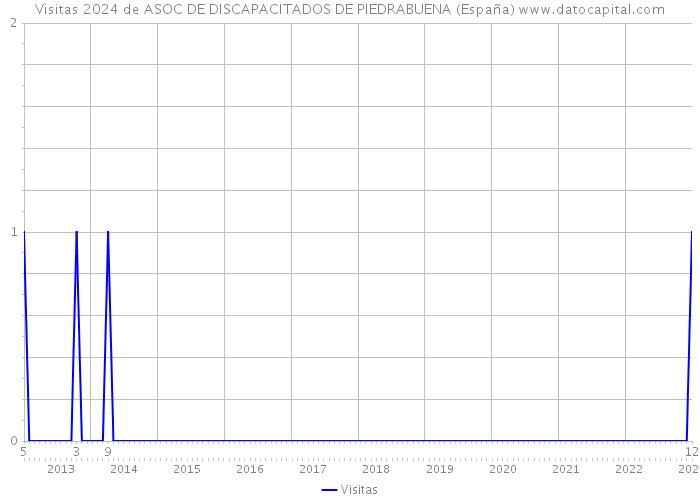Visitas 2024 de ASOC DE DISCAPACITADOS DE PIEDRABUENA (España) 