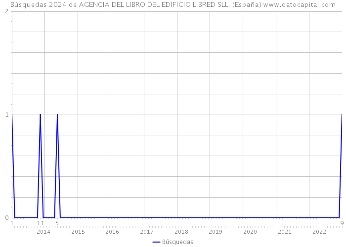 Búsquedas 2024 de AGENCIA DEL LIBRO DEL EDIFICIO LIBRED SLL. (España) 