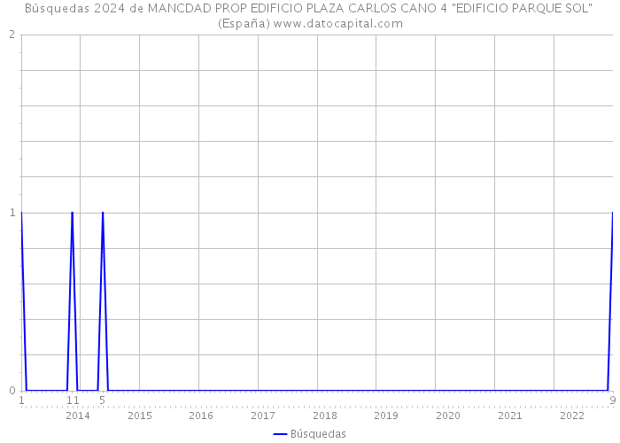 Búsquedas 2024 de MANCDAD PROP EDIFICIO PLAZA CARLOS CANO 4 