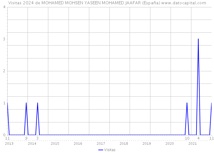 Visitas 2024 de MOHAMED MOHSEN YASEEN MOHAMED JAAFAR (España) 