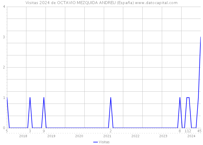 Visitas 2024 de OCTAVIO MEZQUIDA ANDREU (España) 