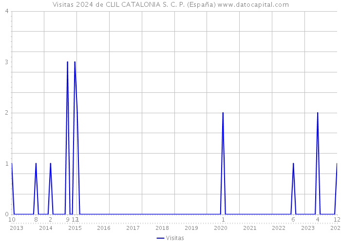 Visitas 2024 de CLIL CATALONIA S. C. P. (España) 