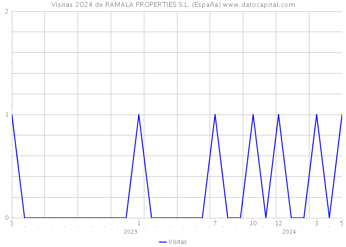 Visitas 2024 de RAMALA PROPERTIES S.L. (España) 