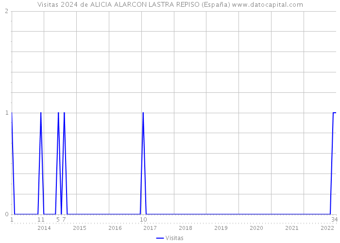 Visitas 2024 de ALICIA ALARCON LASTRA REPISO (España) 