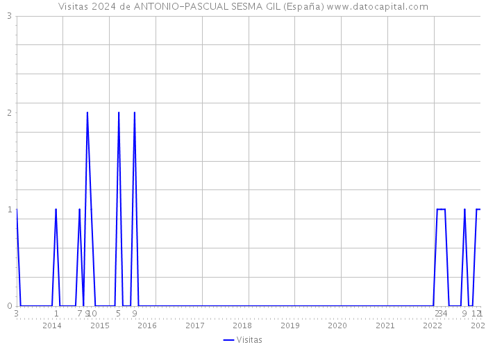 Visitas 2024 de ANTONIO-PASCUAL SESMA GIL (España) 