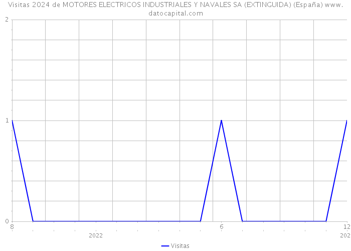 Visitas 2024 de MOTORES ELECTRICOS INDUSTRIALES Y NAVALES SA (EXTINGUIDA) (España) 