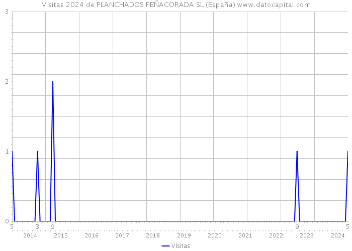 Visitas 2024 de PLANCHADOS PEÑACORADA SL (España) 