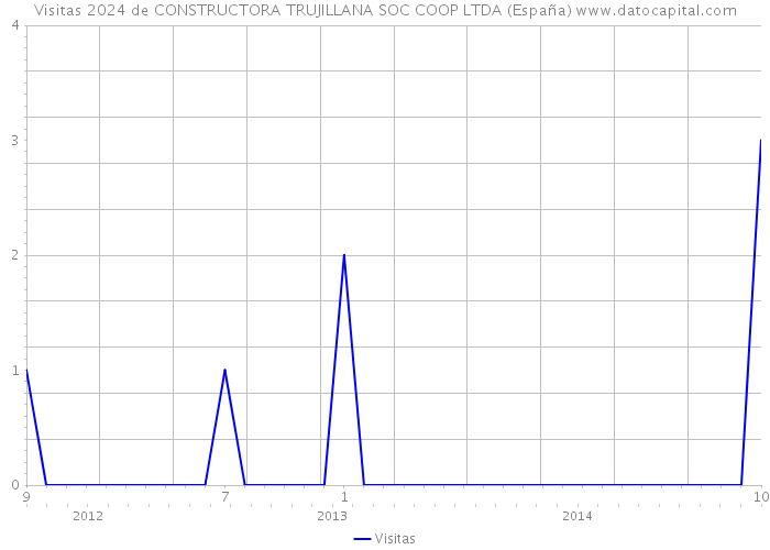 Visitas 2024 de CONSTRUCTORA TRUJILLANA SOC COOP LTDA (España) 