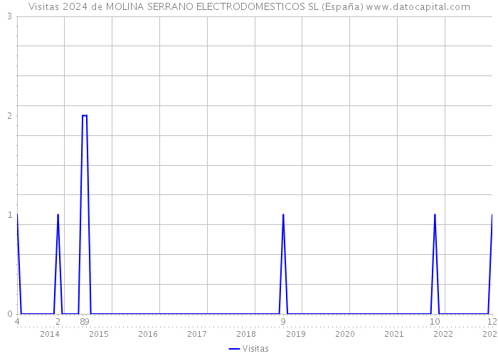 Visitas 2024 de MOLINA SERRANO ELECTRODOMESTICOS SL (España) 