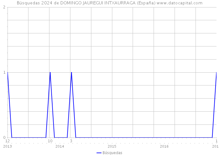 Búsquedas 2024 de DOMINGO JAUREGUI INTXAURRAGA (España) 