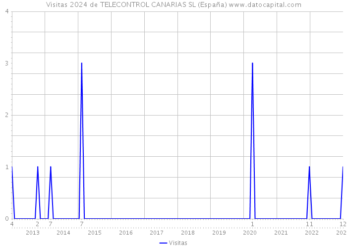 Visitas 2024 de TELECONTROL CANARIAS SL (España) 