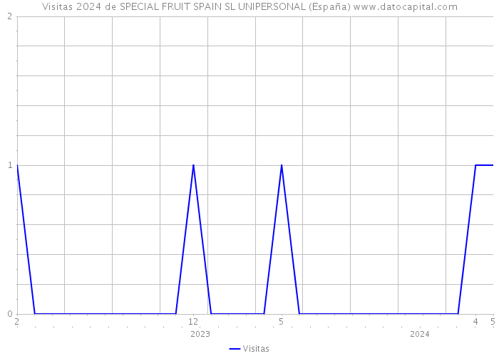 Visitas 2024 de SPECIAL FRUIT SPAIN SL UNIPERSONAL (España) 