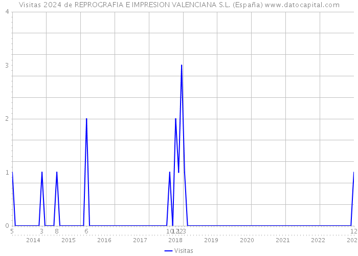 Visitas 2024 de REPROGRAFIA E IMPRESION VALENCIANA S.L. (España) 