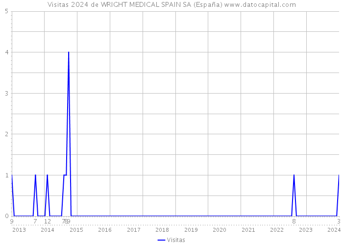 Visitas 2024 de WRIGHT MEDICAL SPAIN SA (España) 